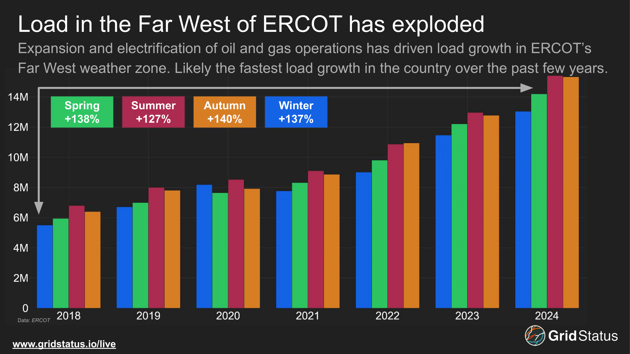 West Texas and Northern Virginia, Harbingers of Load Growth