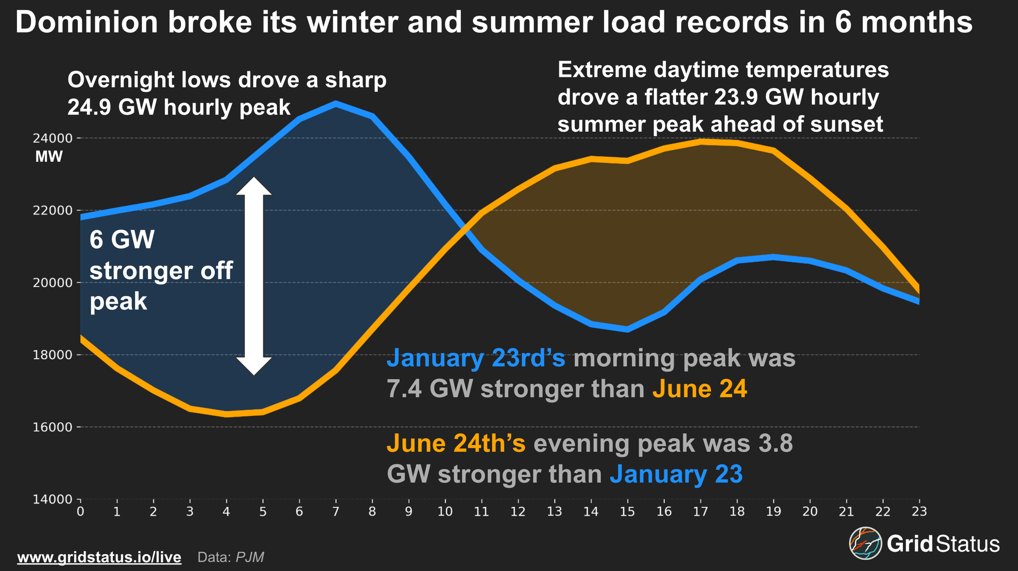Early Season Heat Stressed The Eastern Interconnection