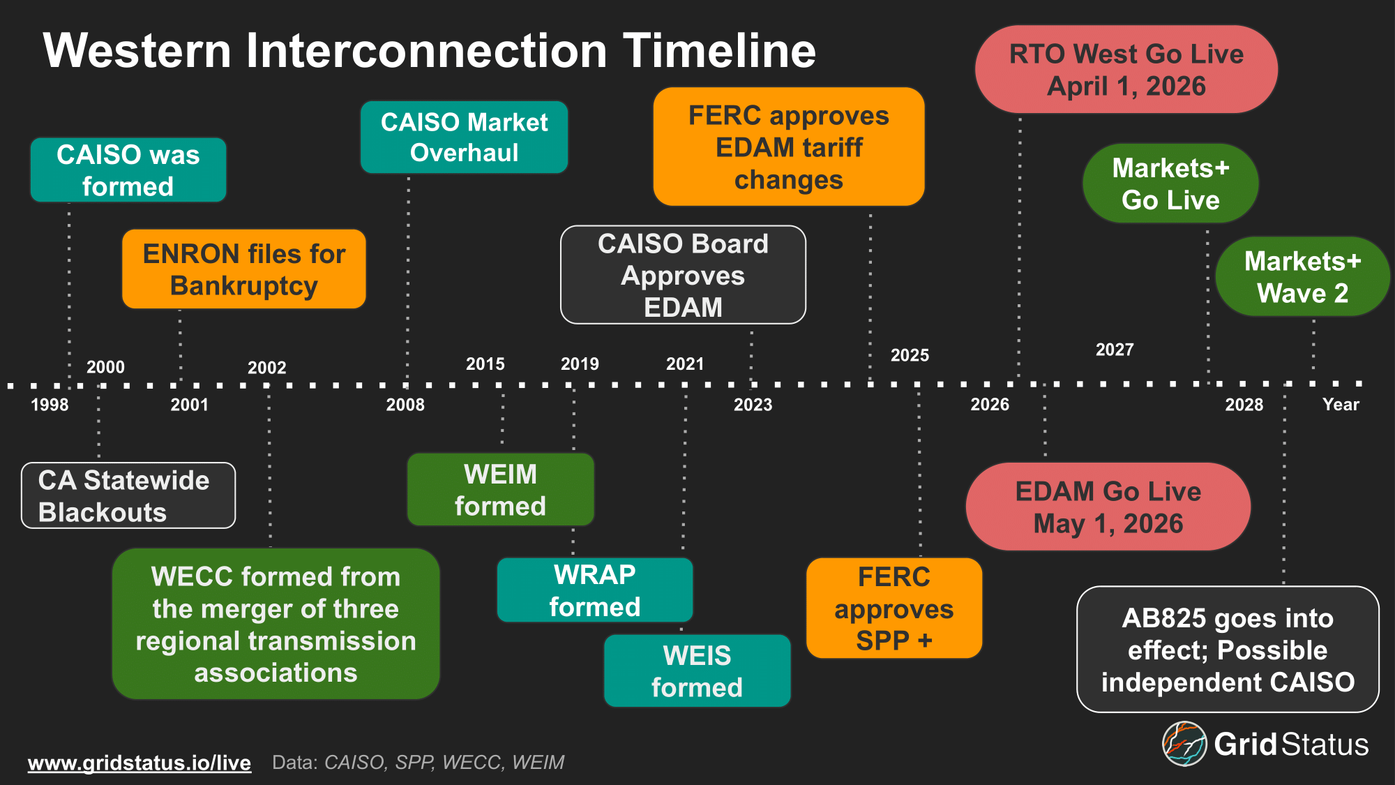 CAISO's EDAM and SPP's Markets+ Arrive to Tame the Wild West