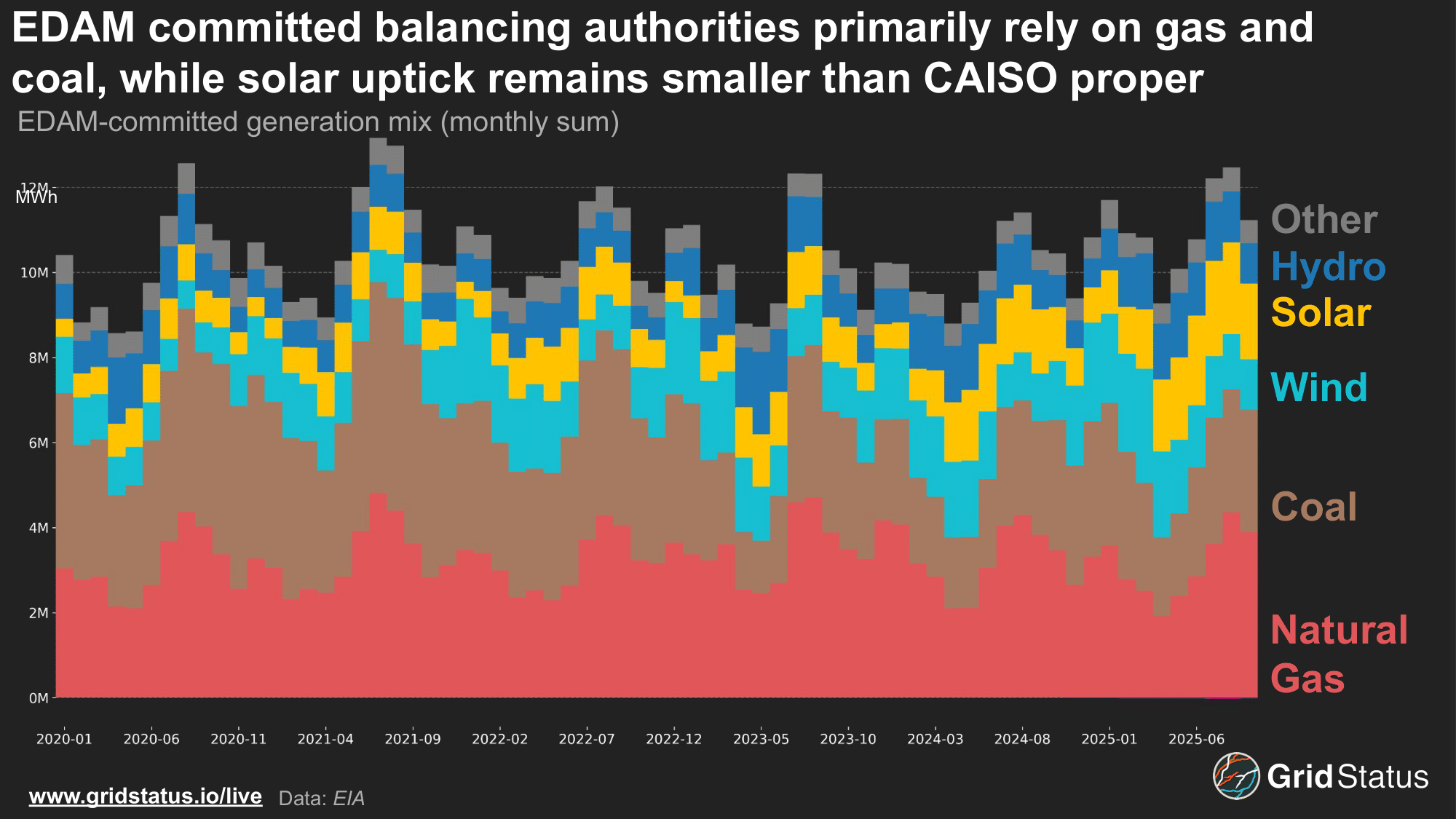 CAISO's EDAM and SPP's Markets+ Arrive to Tame the Wild West