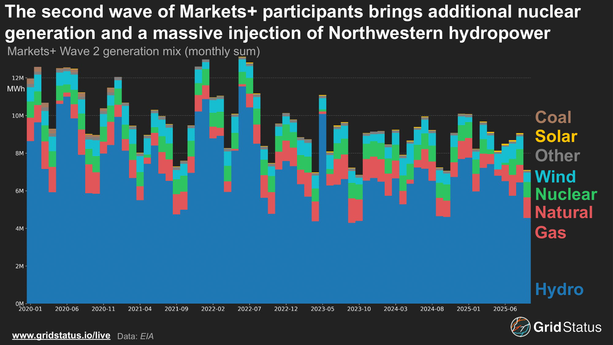 CAISO's EDAM and SPP's Markets+ Arrive to Tame the Wild West