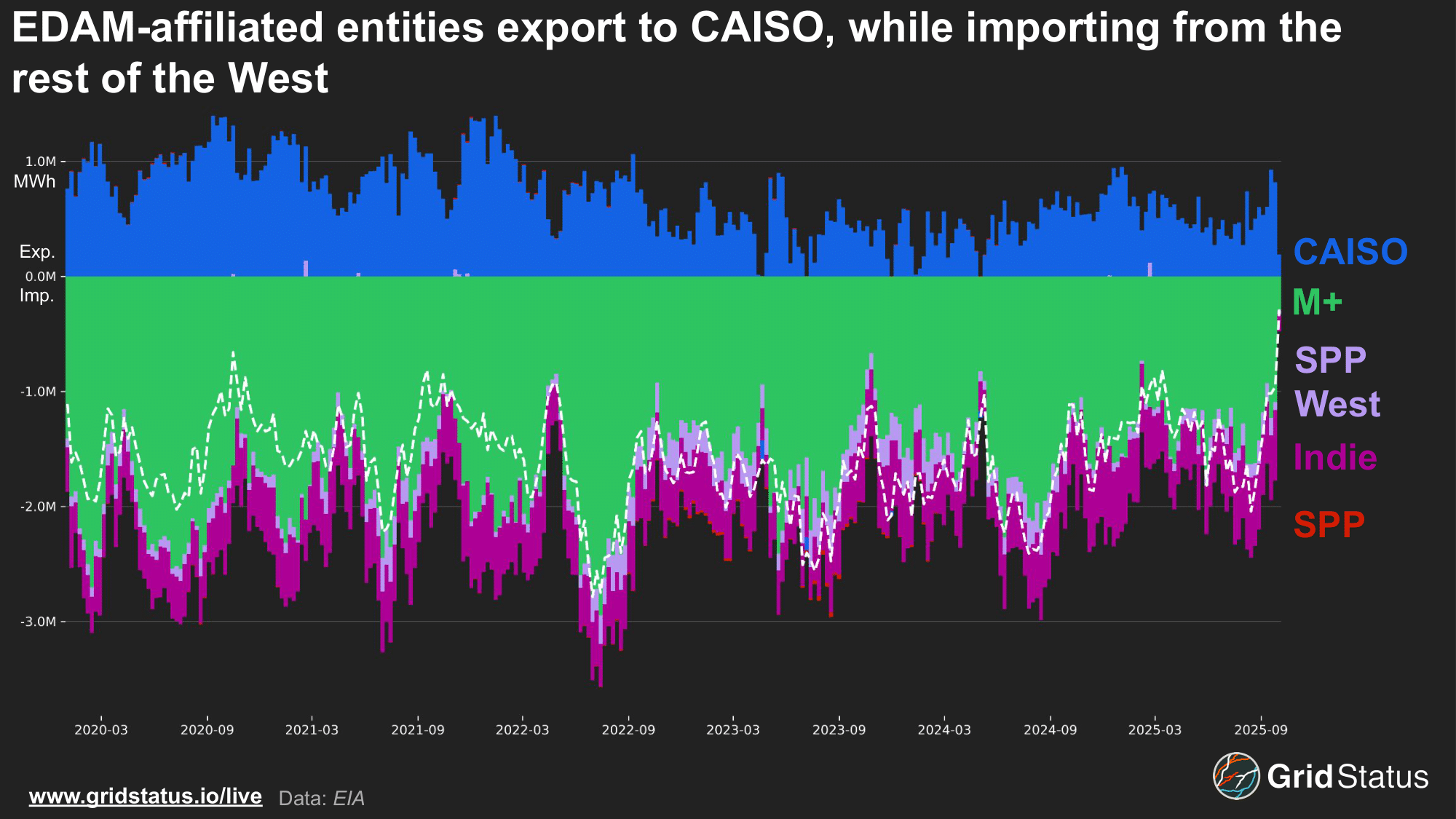 CAISO's EDAM and SPP's Markets+ Arrive to Tame the Wild West