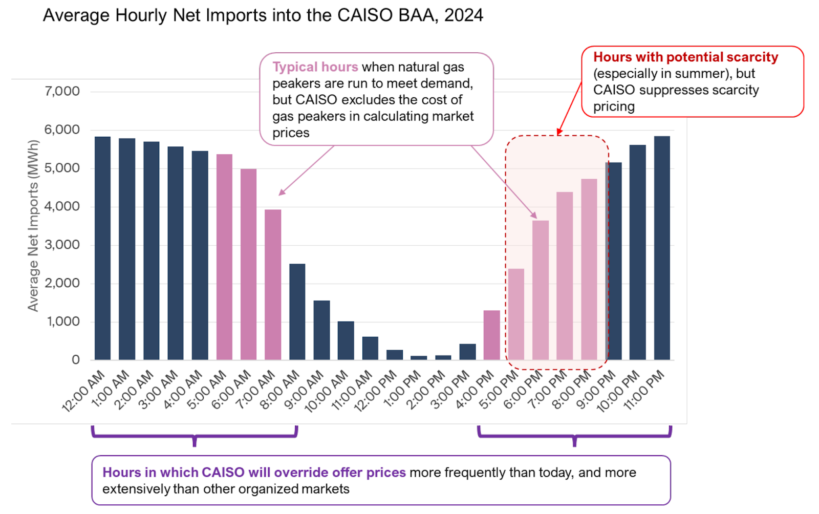 CAISO's EDAM and SPP's Markets+ Arrive to Tame the Wild West