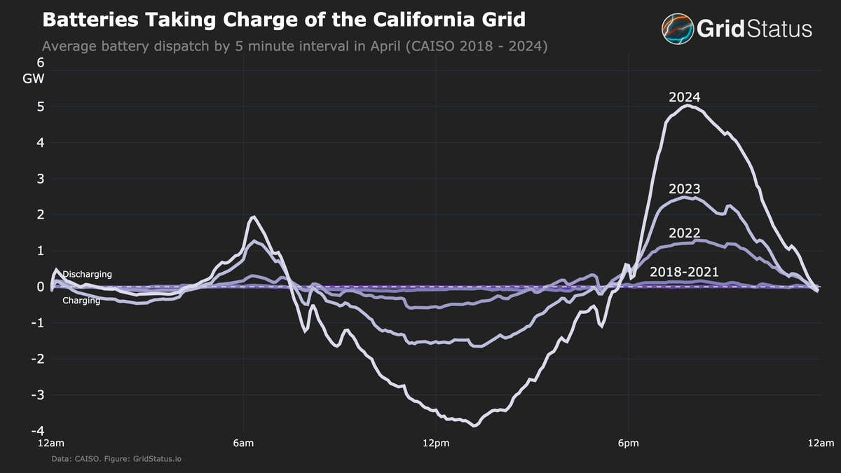 Batteries have taken a huge leap forward in CAISO this spring, shifting from a noteworthy trend into a major force impacting operations of the grid Ba