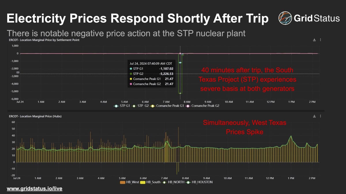 How the electricity markets respond to a nuclear trip