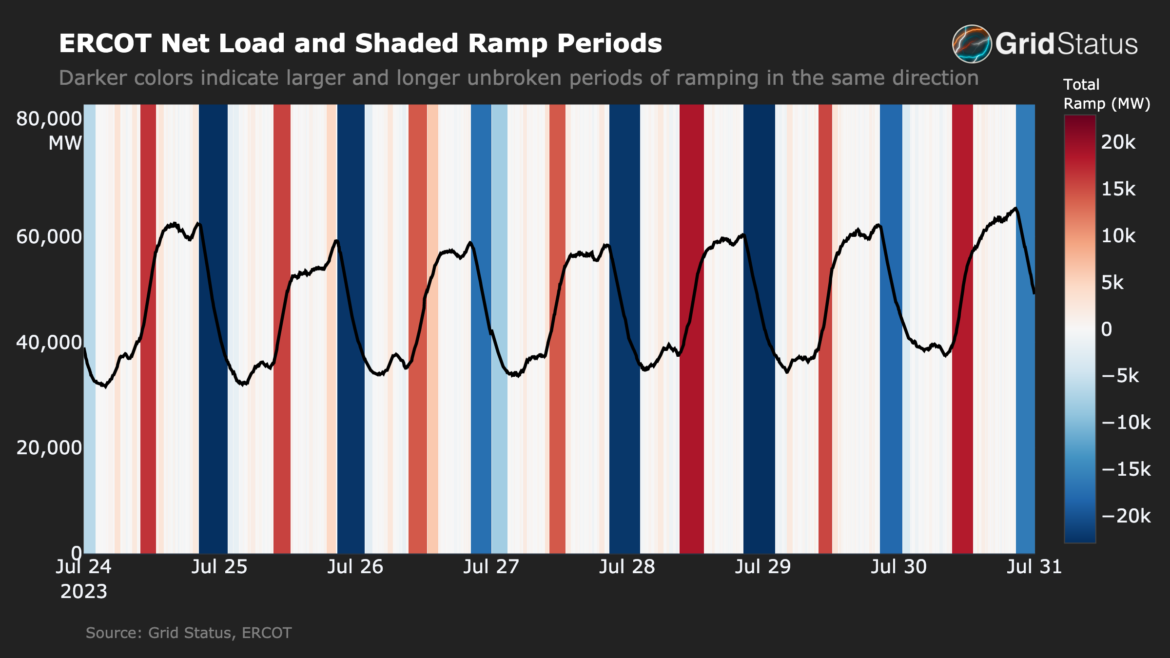 Grid Status Exports