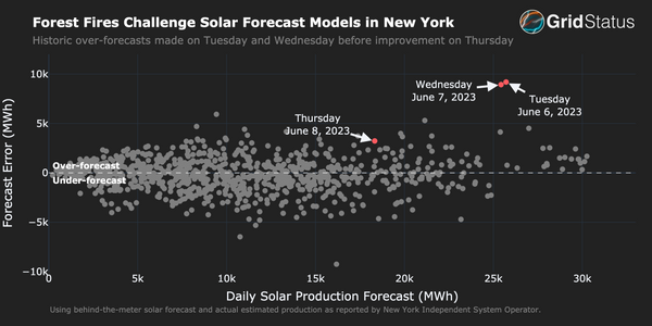 Forest Fires Challenge Solar Forecast Models in New York