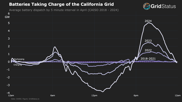 Batteries Taking Charge of the California Grid
