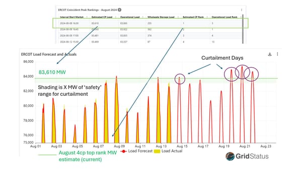 Predicting Coincident Peaks in ERCOT’s 4CP Program