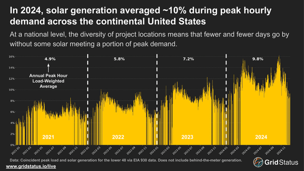 Year in Review: Solar Generation in 2024