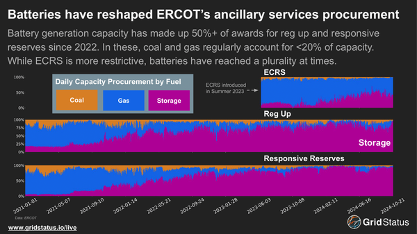 Batteries have Reshaped ERCOT’s Ancillary Services Procurement