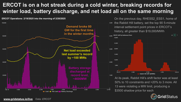 ERCOT is on a hot streak during a cold winter