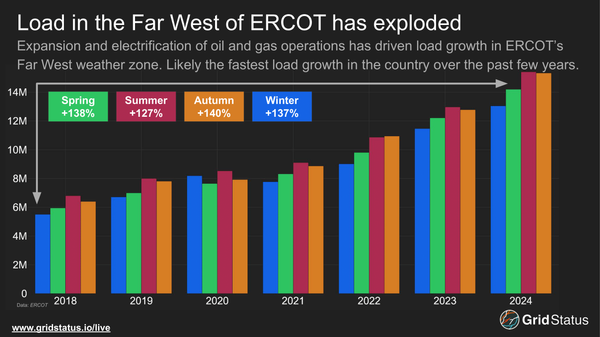 West Texas and Northern Virginia, Harbingers of Load Growth