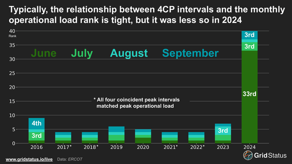 ERCOT's 4CP Summer Demand Roller Coaster Takes Off as Storage Flips Outcomes