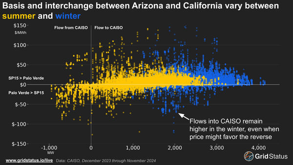 Beyond the Day-Ahead: Bridging East and West, Redefining Hubs, and International Coordination in the West