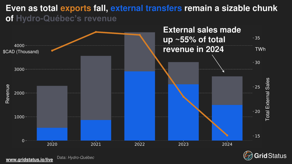 More HQs Than Answers: Will Québécois Supply Meet Growing Northeast Demand?